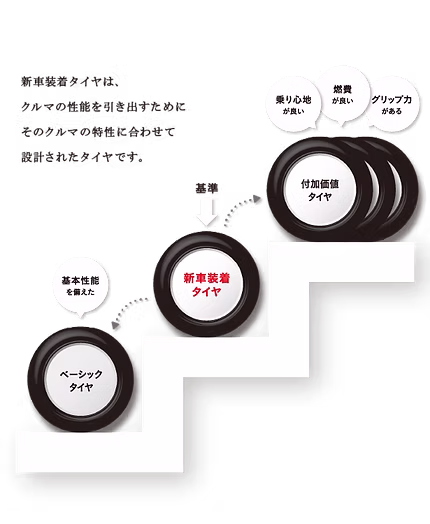 ライフスタイルに合ったタイヤを。